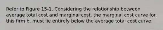 Refer to Figure 15-1. Considering the relationship between average total cost and marginal cost, the marginal cost curve for this firm b. must lie entirely below the average total cost curve