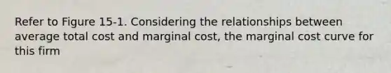 Refer to Figure 15-1. Considering the relationships between average total cost and marginal cost, the marginal cost curve for this firm