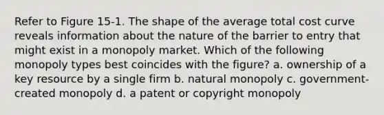 Refer to Figure 15-1. The shape of the average total cost curve reveals information about the nature of the barrier to entry that might exist in a monopoly market. Which of the following monopoly types best coincides with the figure? a. ownership of a key resource by a single firm b. natural monopoly c. government-created monopoly d. a patent or copyright monopoly