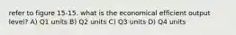 refer to figure 15-15. what is the economical efficient output level? A) Q1 units B) Q2 units C) Q3 units D) Q4 units