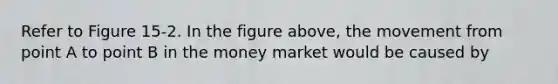 Refer to Figure 15-2. In the figure above, the movement from point A to point B in the money market would be caused by