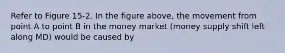 Refer to Figure 15-2. In the figure above, the movement from point A to point B in the money market (money supply shift left along MD) would be caused by