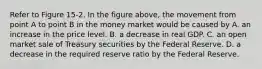 Refer to Figure 15-2. In the figure above, the movement from point A to point B in the money market would be caused by A. an increase in the price level. B. a decrease in real GDP. C. an open market sale of Treasury securities by the Federal Reserve. D. a decrease in the required reserve ratio by the Federal Reserve.