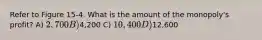 Refer to Figure 15-4. What is the amount of the monopoly's profit? A) 2,700 B)4,200 C) 10,400 D)12,600