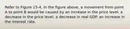 Refer to Figure 15-4. In the figure above, a movement from point A to point B would be caused by an increase in the price level. a decrease in the price level. a decrease in real GDP. an increase in the interest rate.