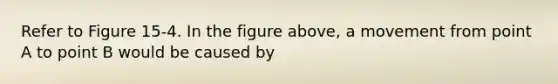 Refer to Figure 15-4. In the figure above, a movement from point A to point B would be caused by