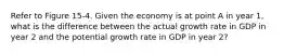 Refer to Figure 15-4. Given the economy is at point A in year 1, what is the difference between the actual growth rate in GDP in year 2 and the potential growth rate in GDP in year 2?