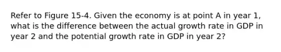 Refer to Figure 15-4. Given the economy is at point A in year 1, what is the difference between the actual growth rate in GDP in year 2 and the potential growth rate in GDP in year 2?