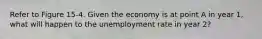 Refer to Figure 15-4. Given the economy is at point A in year 1, what will happen to the unemployment rate in year 2?