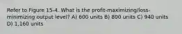 Refer to Figure 15-4. What is the profit-maximizing/loss-minimizing output level? A) 600 units B) 800 units C) 940 units D) 1,160 units