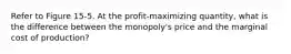 Refer to Figure 15-5. At the profit-maximizing quantity, what is the difference between the monopoly's price and the marginal cost of production?