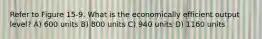 Refer to Figure 15-9. What is the economically efficient output level? A) 600 units B) 800 units C) 940 units D) 1160 units