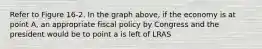 Refer to Figure 16-2. In the graph above, if the economy is at point A, an appropriate fiscal policy by Congress and the president would be to point a is left of LRAS