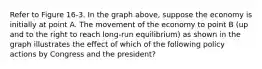 Refer to Figure 16-3. In the graph above, suppose the economy is initially at point A. The movement of the economy to point B (up and to the right to reach long-run equilibrium) as shown in the graph illustrates the effect of which of the following policy actions by Congress and the president?