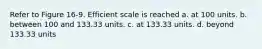 Refer to Figure 16-9. Efficient scale is reached a. at 100 units. b. between 100 and 133.33 units. c. at 133.33 units. d. beyond 133.33 units