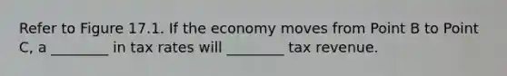 Refer to Figure 17.1. If the economy moves from Point B to Point C, a ________ in tax rates will ________ tax revenue.