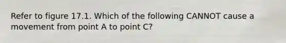 Refer to figure 17.1. Which of the following CANNOT cause a movement from point A to point C?