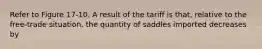 Refer to Figure 17-10. A result of the tariff is that, relative to the free-trade situation, the quantity of saddles imported decreases by