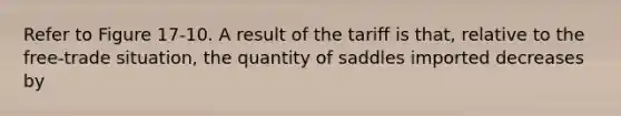 Refer to Figure 17-10. A result of the tariff is that, relative to the free-trade situation, the quantity of saddles imported decreases by