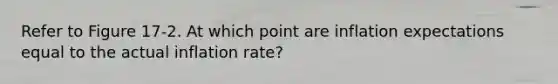 Refer to Figure 17-2. At which point are inflation expectations equal to the actual inflation rate?