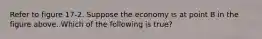 Refer to figure 17-2. Suppose the economy is at point B in the figure above. Which of the following is true?