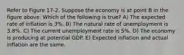 Refer to Figure 17-2. Suppose the economy is at point B in the figure above. Which of the following is true? A) The expected rate of inflation is 3%. B) The natural rate of unemployment is 3.8%. C) The current unemployment rate is 5%. D) The economy is producing at potential GDP. E) Expected inflation and actual inflation are the same.