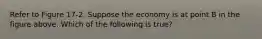 Refer to Figure 17-2. Suppose the economy is at point B in the figure above. Which of the following is true?