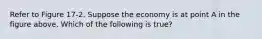 Refer to Figure 17-2. Suppose the economy is at point A in the figure above. Which of the following is true?