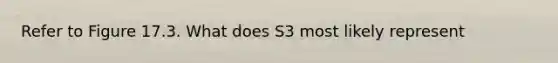 Refer to Figure 17.3. What does S3 most likely represent