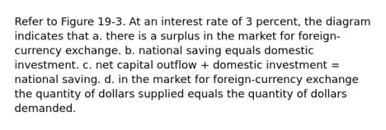 Refer to Figure 19-3. At an interest rate of 3 percent, the diagram indicates that a. there is a surplus in the market for foreign-currency exchange. b. national saving equals domestic investment. c. net capital outflow + domestic investment = national saving. d. in the market for foreign-currency exchange the quantity of dollars supplied equals the quantity of dollars demanded.