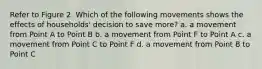 Refer to Figure 2. Which of the following movements shows the effects of households' decision to save more? a. a movement from Point A to Point B b. a movement from Point F to Point A c. a movement from Point C to Point F d. a movement from Point B to Point C