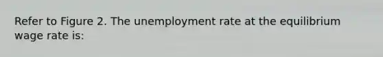 Refer to Figure 2. The <a href='https://www.questionai.com/knowledge/kh7PJ5HsOk-unemployment-rate' class='anchor-knowledge'>unemployment rate</a> at the equilibrium wage rate is: