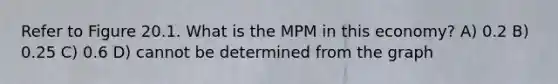 Refer to Figure 20.1. What is the MPM in this economy? A) 0.2 B) 0.25 C) 0.6 D) cannot be determined from the graph