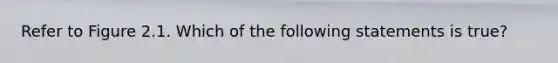 Refer to Figure 2.1. Which of the following statements is true?