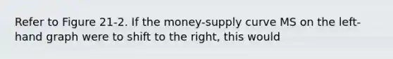 Refer to Figure 21-2. If the money-supply curve MS on the left-hand graph were to shift to the right, this would