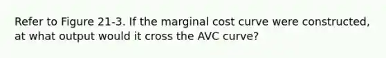 Refer to Figure 21-3. If the marginal cost curve were constructed, at what output would it cross the AVC curve?