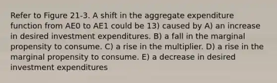 Refer to Figure 21-3. A shift in the aggregate expenditure function from AE0 to AE1 could be 13) caused by A) an increase in desired investment expenditures. B) a fall in the marginal propensity to consume. C) a rise in the multiplier. D) a rise in the marginal propensity to consume. E) a decrease in desired investment expenditures