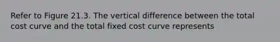 Refer to Figure 21.3. The vertical difference between the total cost curve and the total fixed cost curve represents