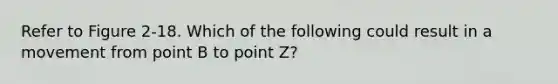 Refer to Figure 2-18. Which of the following could result in a movement from point B to point Z?