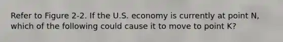 Refer to Figure 2-2. If the U.S. economy is currently at point N, which of the following could cause it to move to point K?