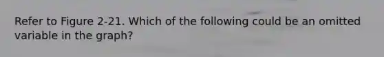 Refer to Figure 2-21. Which of the following could be an omitted variable in the graph?
