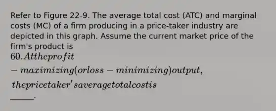 Refer to Figure 22-9. The average total cost (ATC) and marginal costs (MC) of a firm producing in a price-taker industry are depicted in this graph. Assume the current market price of the firm's product is 60. At the profit-maximizing (or loss-minimizing) output, the price taker's average total cost is______.