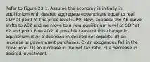 Refer to Figure 23-1. Assume the economy is initially in equilibrium with desired aggregate expenditure equal to real GDP at point V. The price level is P0. Now, suppose the AE curve shifts to AE2 and we move to a new equilibrium level of GDP at Y2 and point E on AD2. A possible cause of this change in equilibrium is A) a decrease in desired net exports. B) an increase in government purchases. C) an exogenous fall in the price level. D) an increase in the net tax rate. E) a decrease in desired investment.