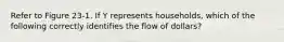 Refer to Figure 23-1. If Y represents households, which of the following correctly identifies the flow of dollars?