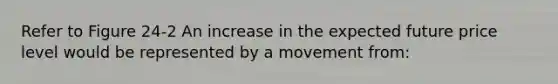 Refer to Figure 24-2 An increase in the expected future price level would be represented by a movement from: