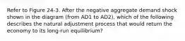 Refer to Figure 24-3. After the negative aggregate demand shock shown in the diagram (from AD1 to AD2), which of the following describes the natural adjustment process that would return the economy to its long-run equilibrium?