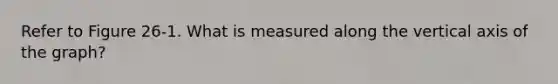 Refer to Figure 26-1. What is measured along the vertical axis of the graph?