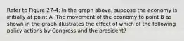 Refer to Figure 27-4: In the graph above, suppose the economy is initially at point A. The movement of the economy to point B as shown in the graph illustrates the effect of which of the following policy actions by Congress and the president?