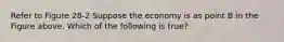 Refer to Figure 28-2 Suppose the economy is as point B in the Figure above. Which of the following is true?