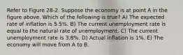 Refer to Figure 28-2. Suppose the economy is at point A in the figure above. Which of the following is true? A) The expected rate of inflation is 5.5%. B) The current unemployment rate is equal to the natural rate of unemployment. C) The current unemployment rate is 3.8%. D) Actual inflation is 1%. E) The economy will move from A to B.